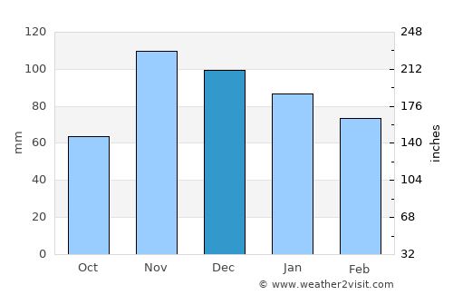 Lushoto average rain in December