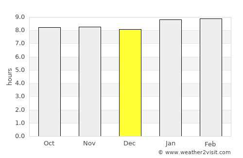 Lushoto average rain in December