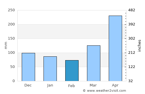 Lushoto average rain in February