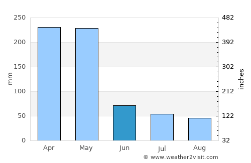 Lushoto average rain in June