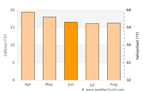 Lushoto average temperature in June
