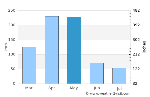 Lushoto average rain in May