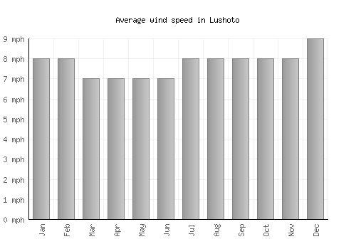 Lushoto average winspeed by month (mph)