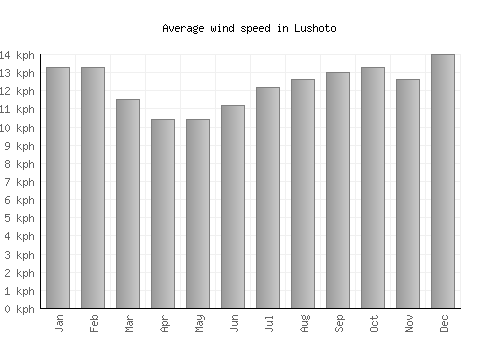 Lushoto average winspeed by month (km/h)