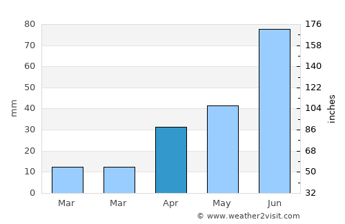 Lüshun average rain in April