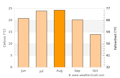 Lüshun average temperature in August