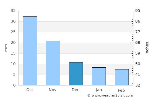 Lüshun average rain in December