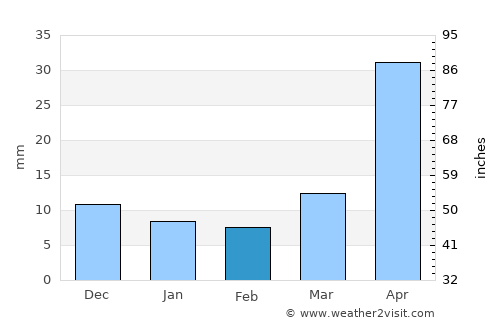 Lüshun average rain in February