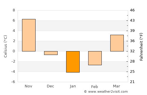 Lüshun average temperature in January