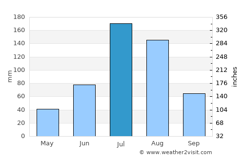 Lüshun average rain in July