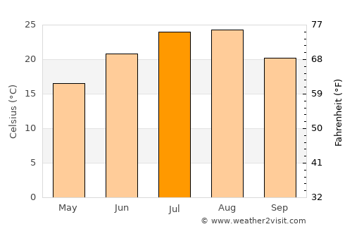 Lüshun average temperature in July