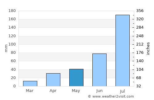 Lüshun average rain in May