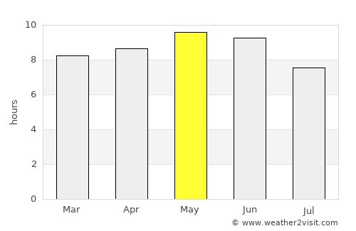 Lüshun average rain in May