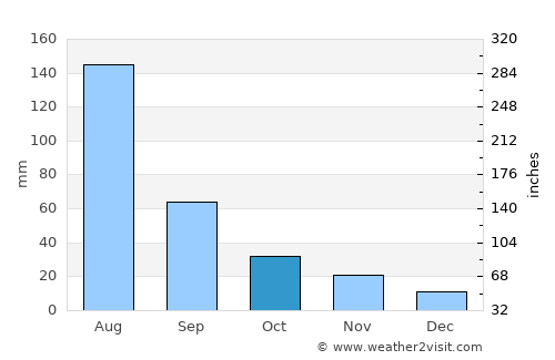 Lüshun average rain in October