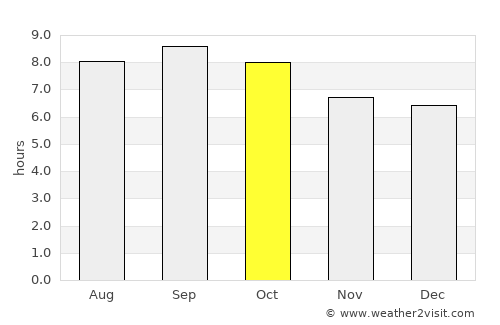 Lüshun average rain in October