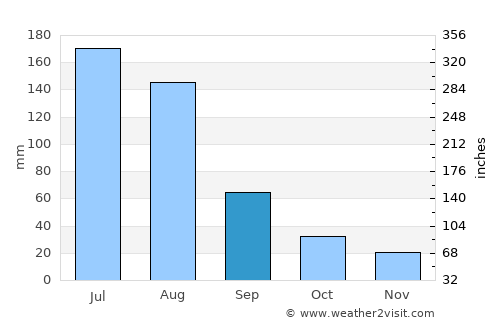 Lüshun average rain in September