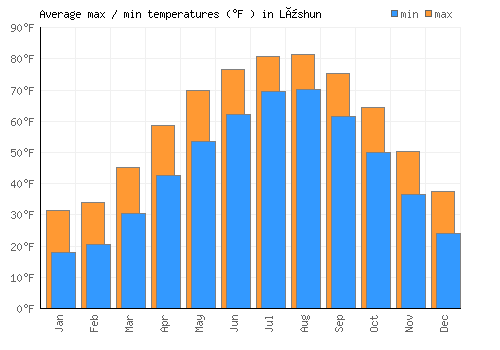 Lüshun average minimum / maximum temperatures (Fahrenheit)