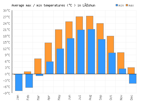 Lüshun average minimum / maximum temperatures (Celsius)