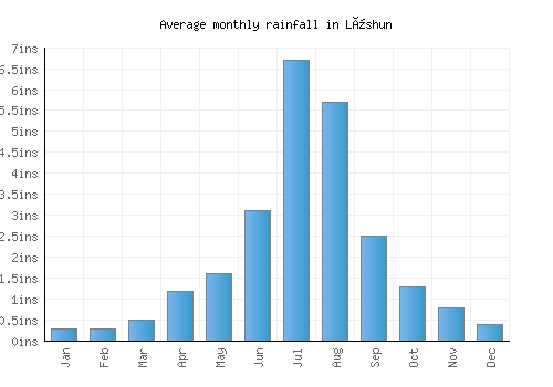 Lüshun monthly rainfall chart (inches)