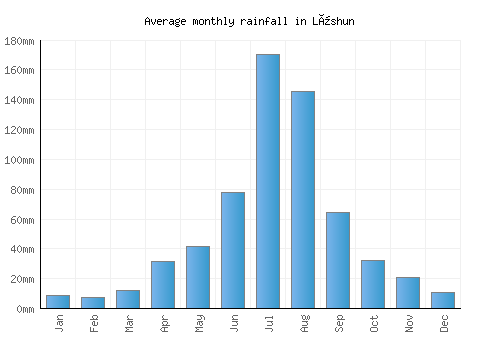Lüshun monthly rainfall chart (mm)