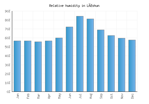 Lüshun relative humidity averages