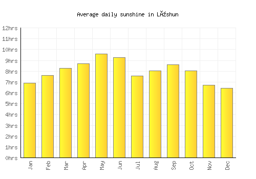 Lüshun average daily sunshine chart
