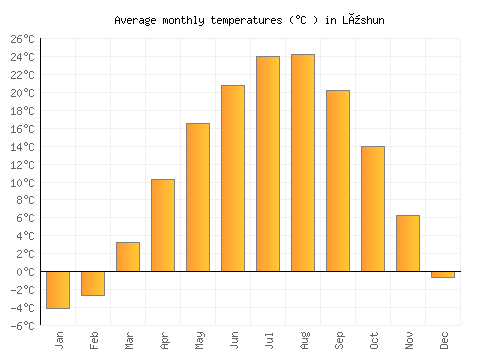 Lüshun average temperature chart (Celsius)