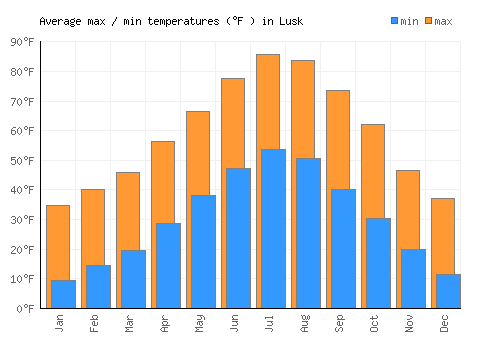 Lusk average minimum / maximum temperatures (Fahrenheit)