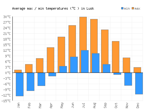 Lusk average minimum / maximum temperatures (Celsius)