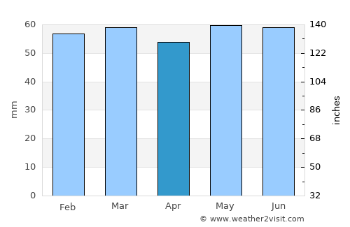 Lusk average rain in April