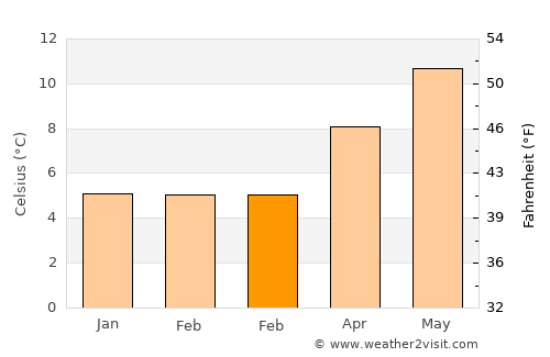 Lusk average temperature in February