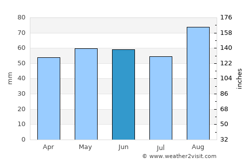 Lusk average rain in June