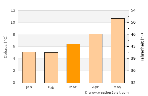 Lusk average temperature in March