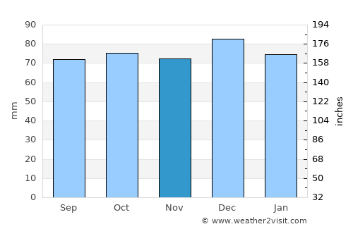 Lusk average rain in November