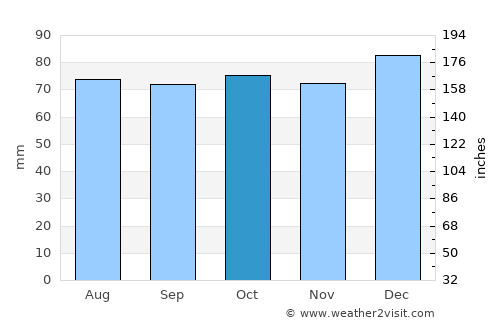 Lusk average rain in October