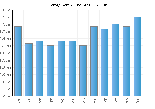 Lusk monthly rainfall chart (inches)