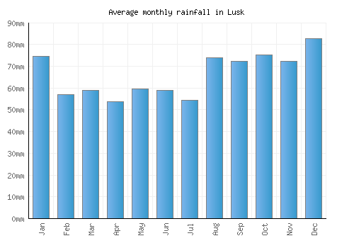 Lusk monthly rainfall chart (mm)