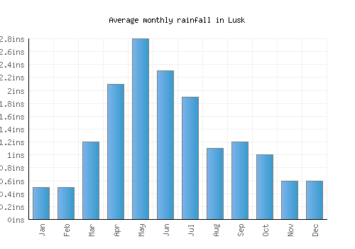 Lusk monthly rainfall chart (inches)