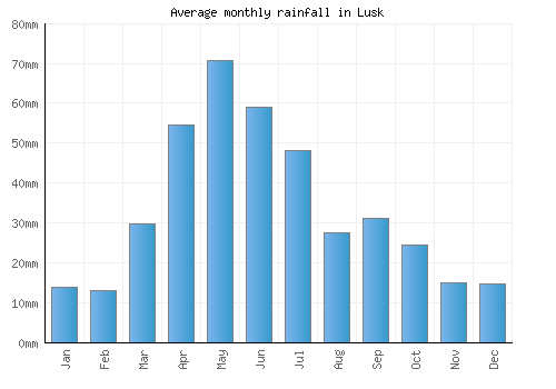 Lusk monthly rainfall chart (mm)