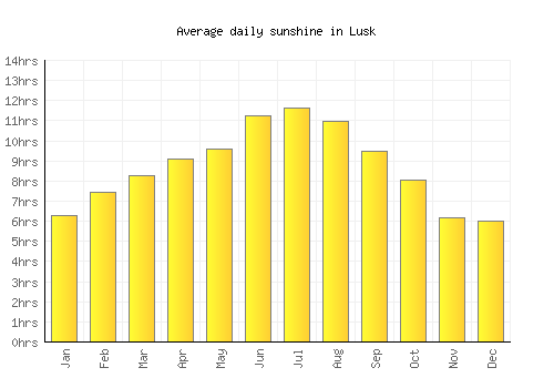 Lusk average daily sunshine chart