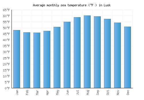 Lusk average sea temperature chart (Fahrenheit)