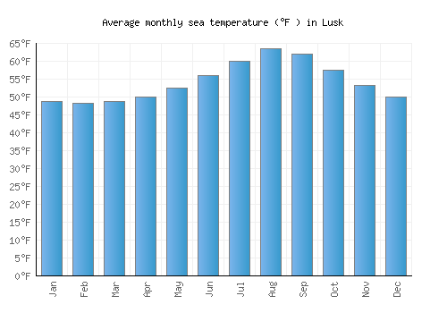 Lusk average sea temperature chart (Fahrenheit)