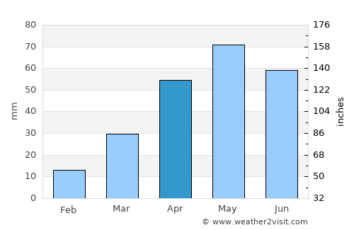 Lusk average rain in April