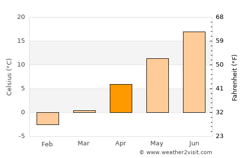 Lusk average temperature in April