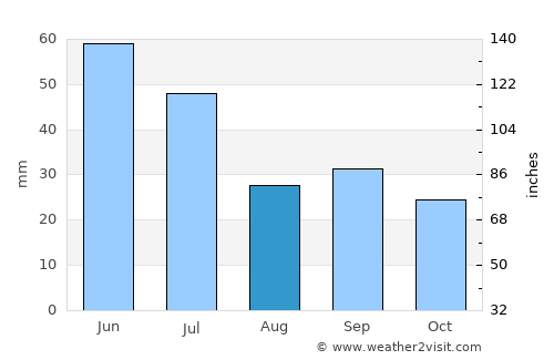 Lusk average rain in August