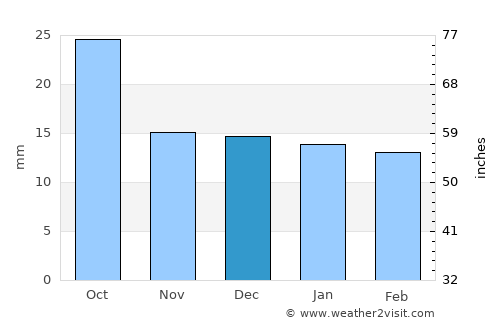 Lusk average rain in December