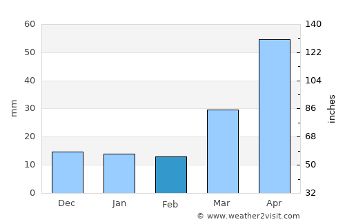 Lusk average rain in February