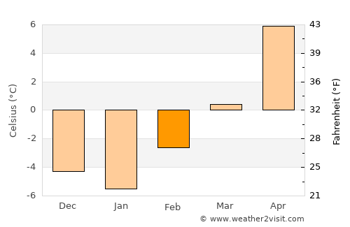 Lusk average temperature in February