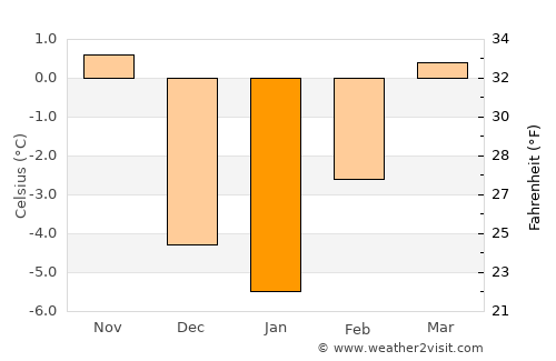 Lusk average temperature in January