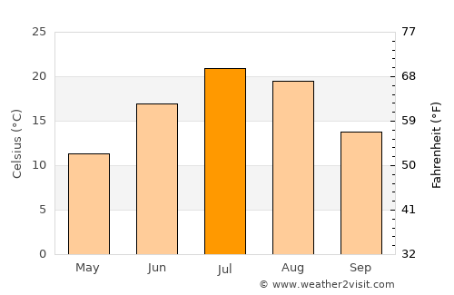 Lusk average temperature in July
